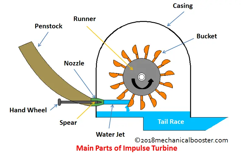 Impulse Turbine Main Parts