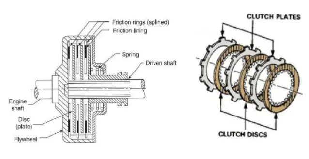 What is Multi-Plate Clutch - Main Parts, Types and Working - Mechanical  Booster
