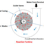 What is Reaction Turbine - Principle, Working, Main Components and Application