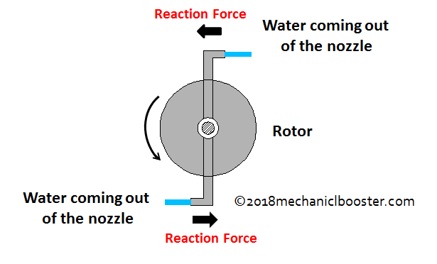 reaction turbine working principle
