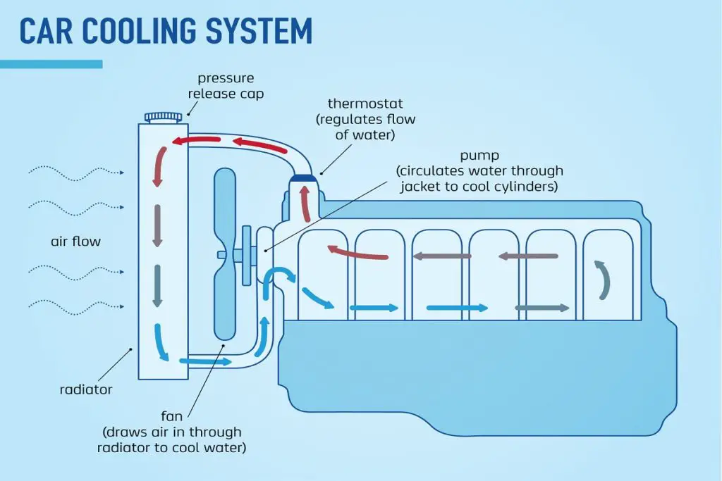 working of engine cooling system