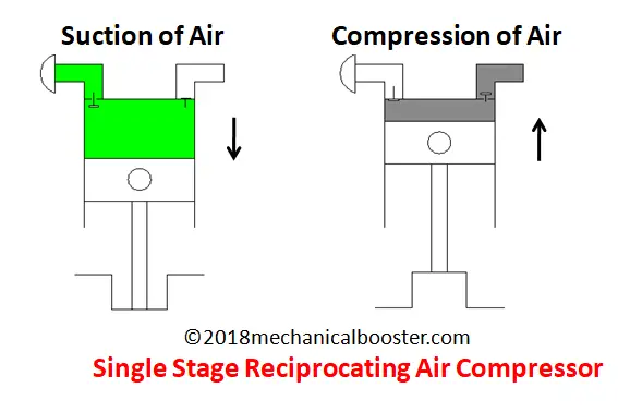 Single stage reciprocating air compressor f