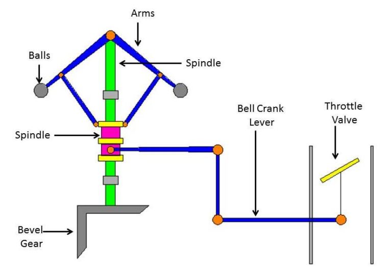 Difference between Flywheel and Governor Mechanical Booster