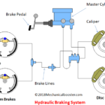 What is Hydraulic Braking System and How It Works?