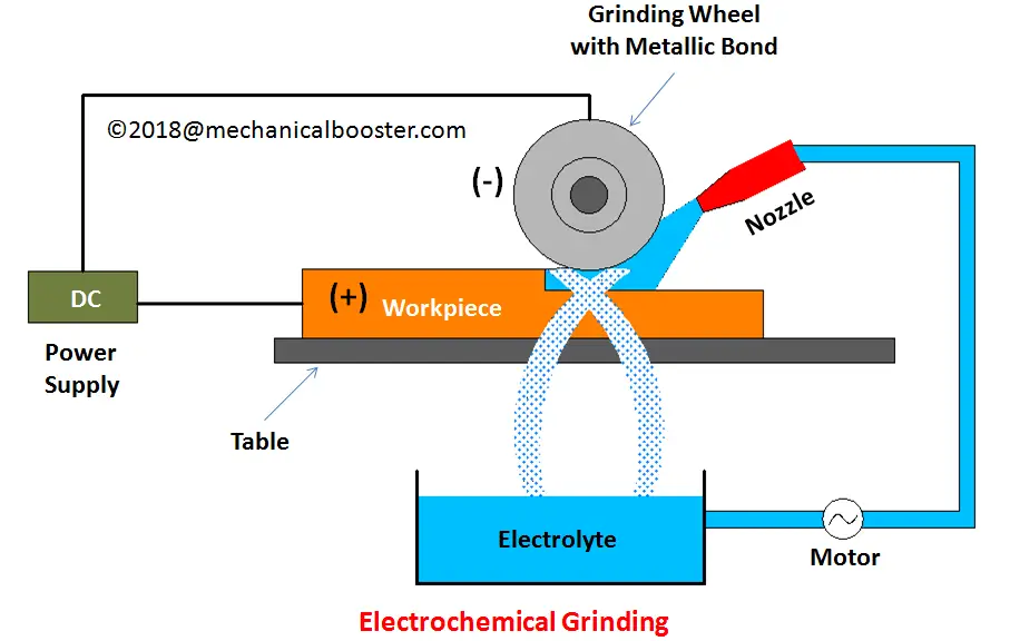 What is Electrochemical Grinding 