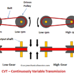 How CVT Works - Continuously Variable Transmission?