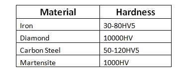  value of the HV number for different materials