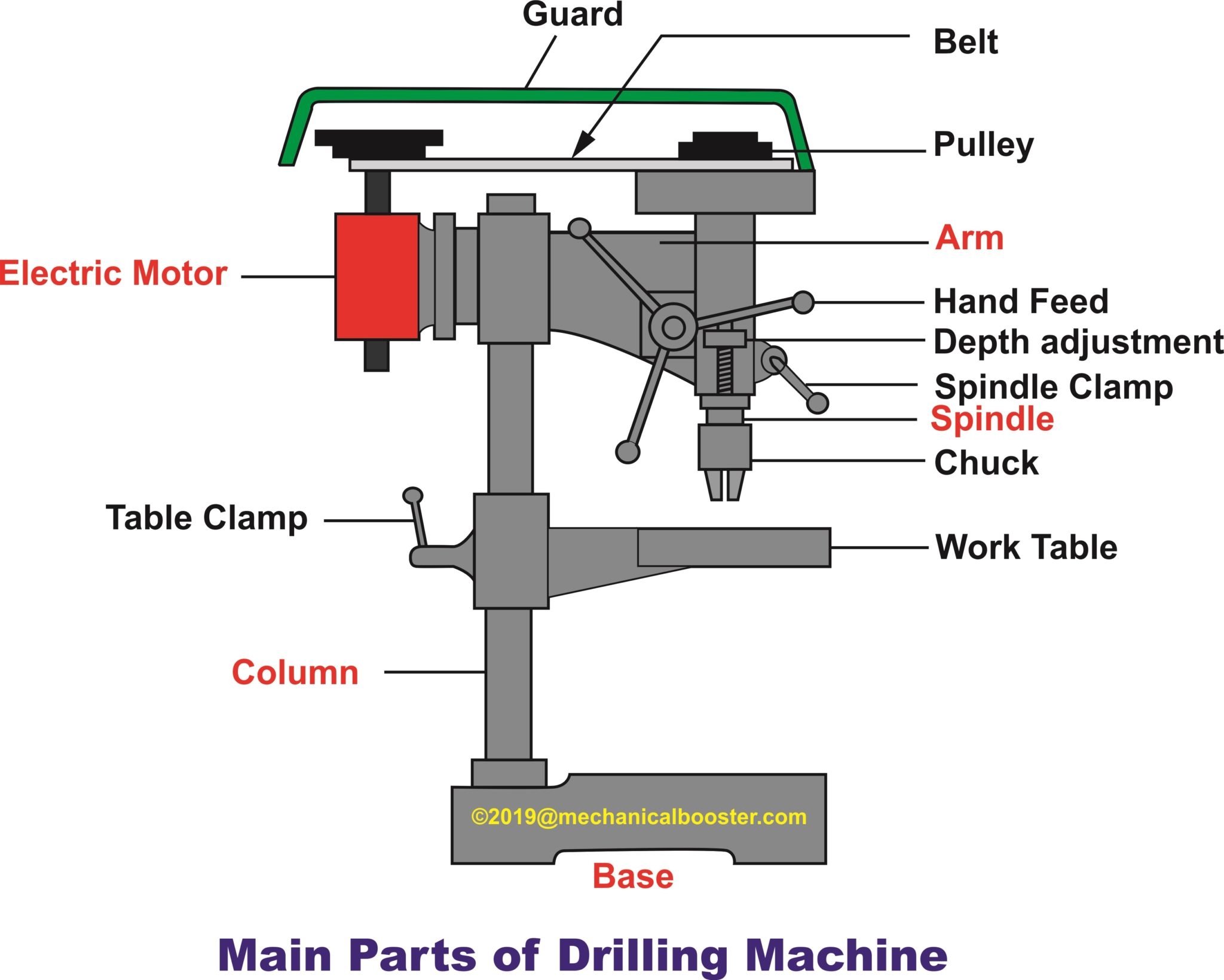 Drilling Machine Main Parts - Mechanical Booster