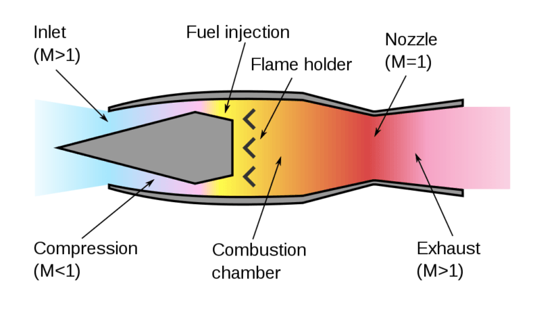 What is Jet Engine and How It Works? Easiest Explanation Ever ...