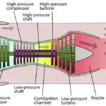 How Jet Engine Works? Easiest Explanation Ever