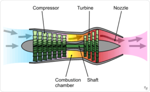Main Parts of jet engine