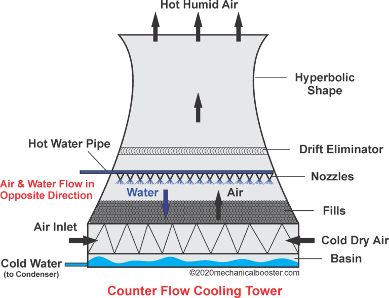 Counter Flow Cooling Tower Mechanical Booster