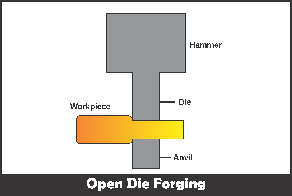 Open Die Forging : Definition, Working, Application, Advantages and Disadvantages - Mechanical Booster