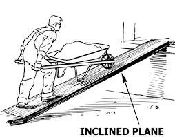 Inclined Planes