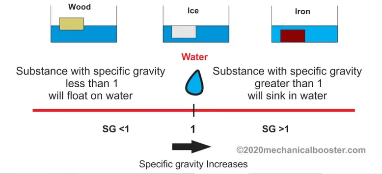 specific gravity of water