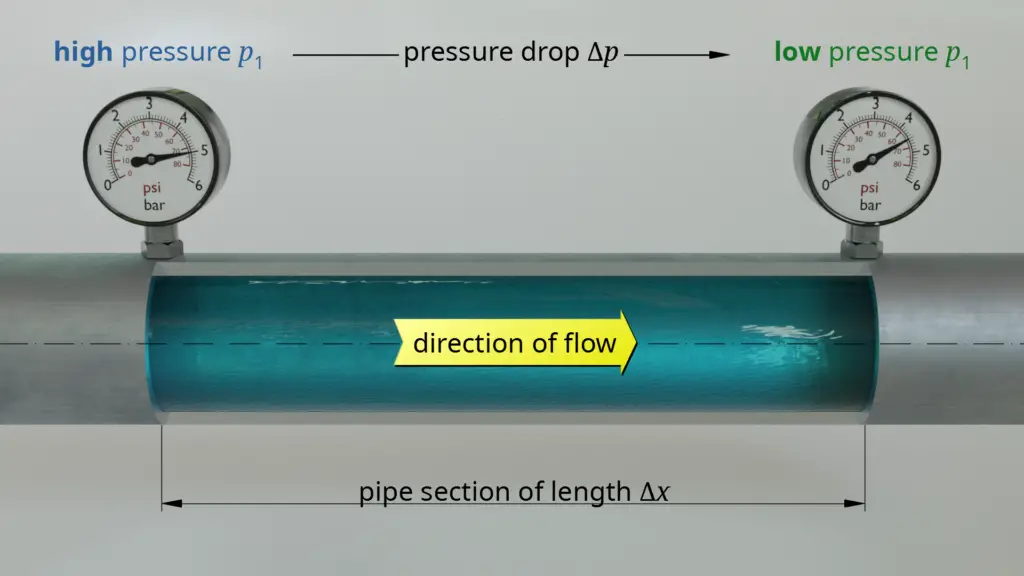 direction of fluid flow