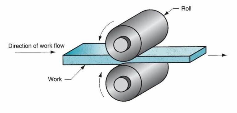 What Is Rolling Process Definition Working Types Defects And What Is Rolling Process Definition Working Types Defects And
