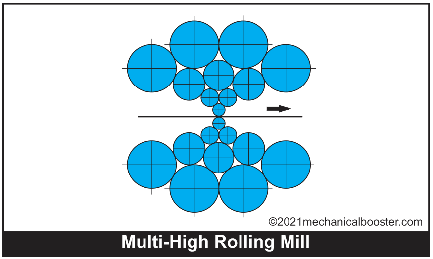 Multi High rolling mill