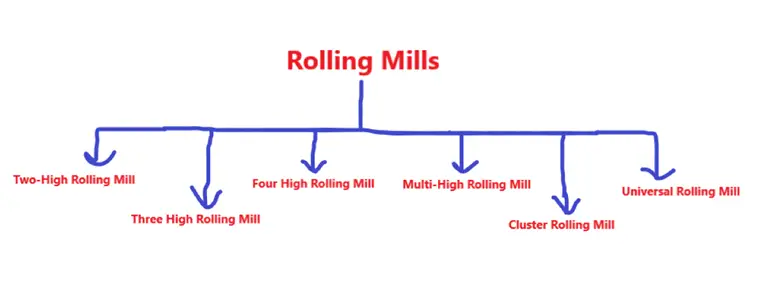 Types of rolling mills