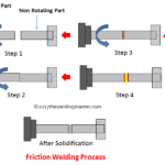 What is Friction Welding - Definition, Working, Types, Advantages and Disadvantages.