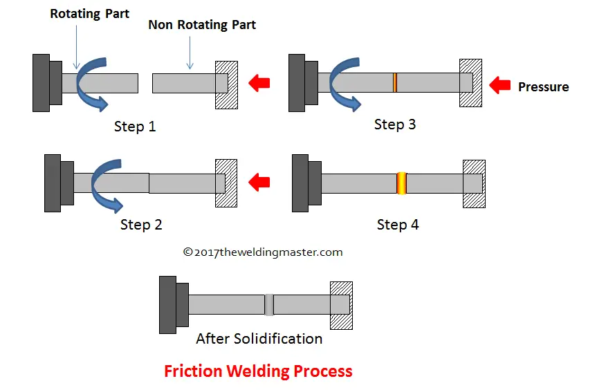 main parts of friction welding