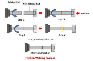 What is Friction Welding - Definition, Working, Types, Advantages and  Disadvantages. - Mechanical Booster