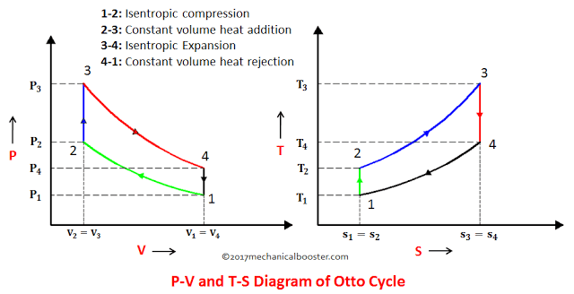 What is Otto Cycle? : P-V and T-S Diagram (Easiest Explanation ...